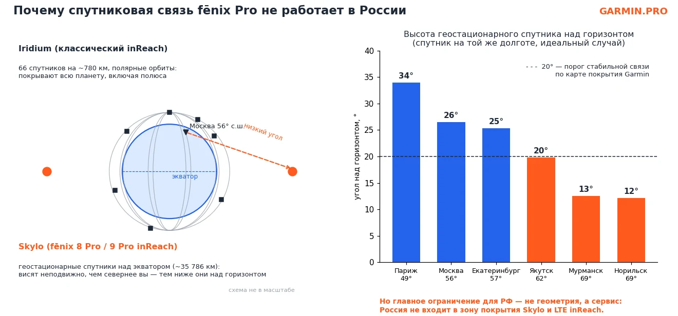 Инфографика: спутники Skylo на геостационарной орбите против Iridium на низкой орбите и угол над горизонтом для городов России