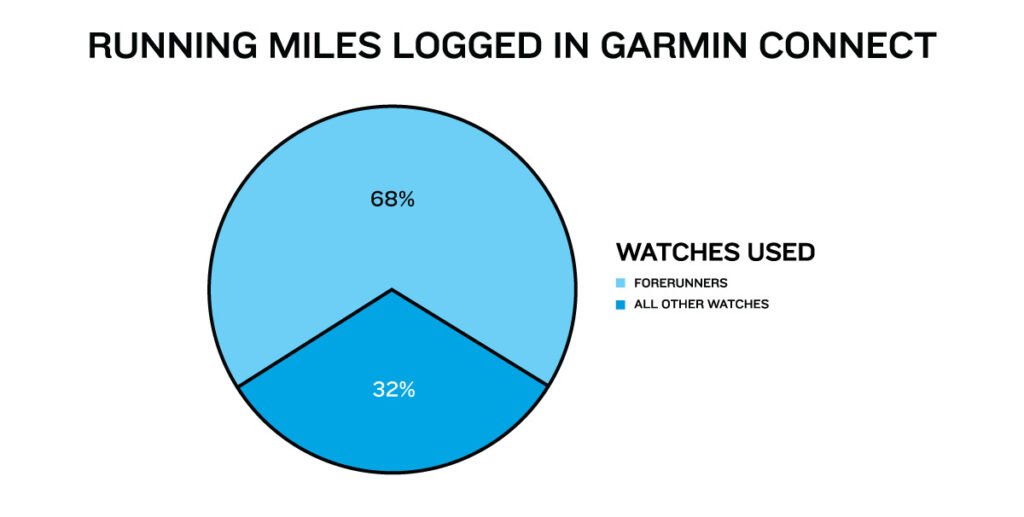 Двадцать лет бега с Garmin