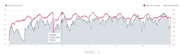 Как измерять частоту дыхания с HRM Garmin