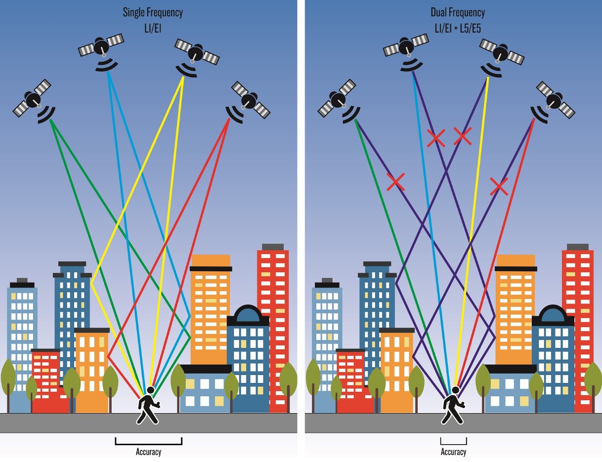 Для чего нужна двухчастотная GNSS-система