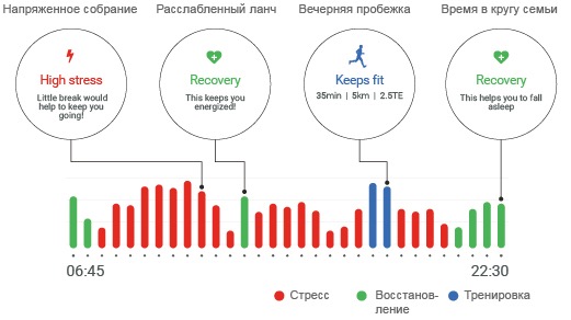 Как читать стресс и восстановление днём