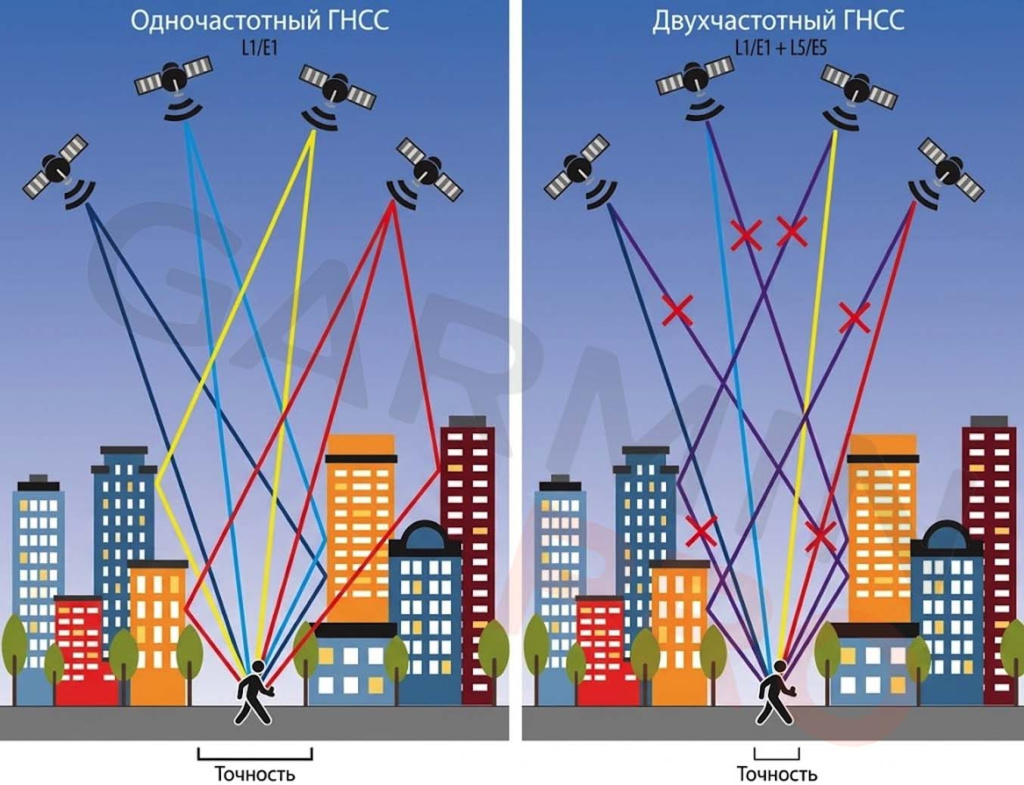 Сравнение треков GNSS